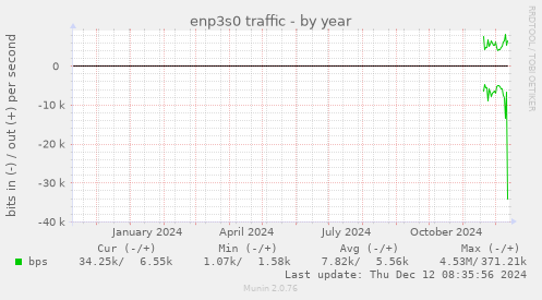 enp3s0 traffic