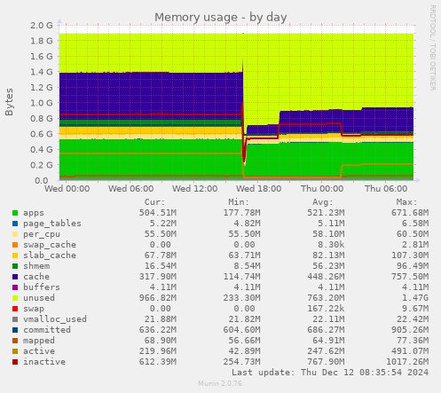 Memory usage