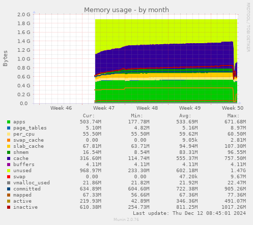 Memory usage