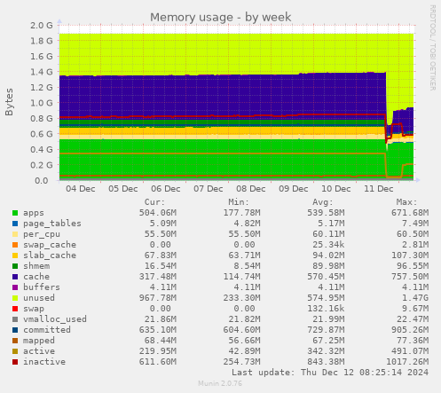 Memory usage