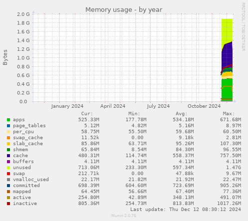 Memory usage