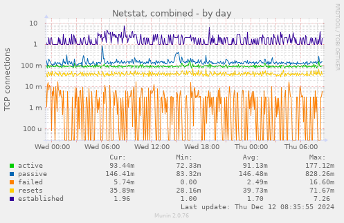 Netstat, combined