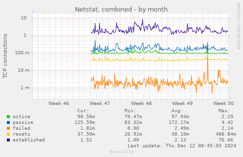 Netstat, combined