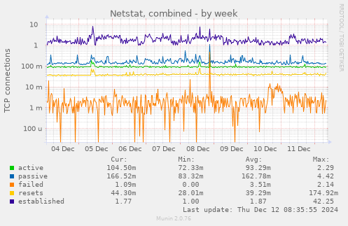 Netstat, combined