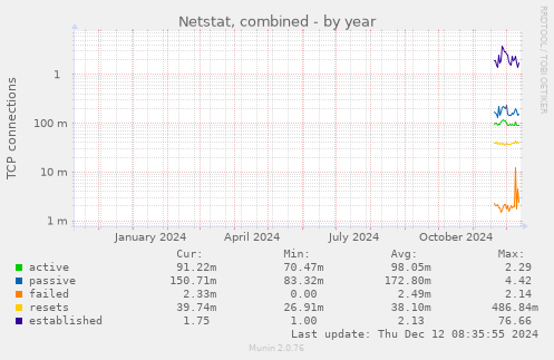 Netstat, combined