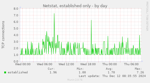 Netstat, established only