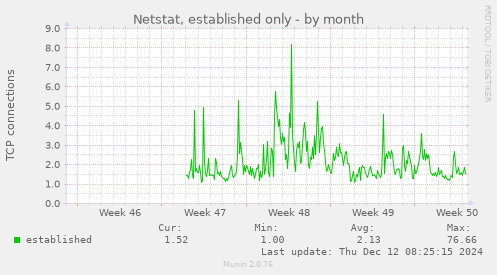 Netstat, established only