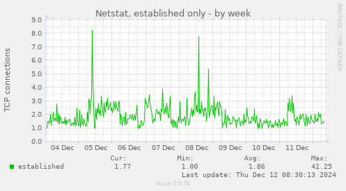 Netstat, established only