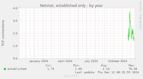 Netstat, established only