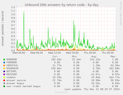 Unbound DNS answers by return code