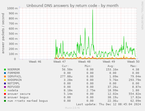 Unbound DNS answers by return code