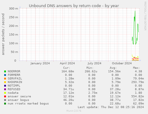 Unbound DNS answers by return code