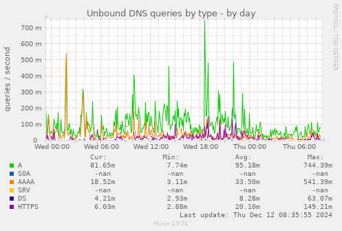 Unbound DNS queries by type