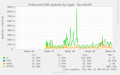 Unbound DNS queries by type