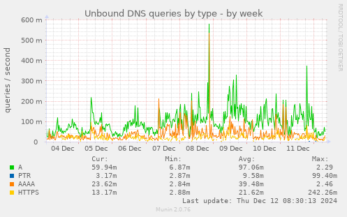 Unbound DNS queries by type