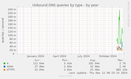 Unbound DNS queries by type