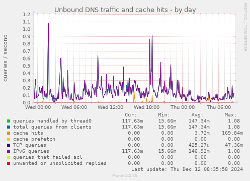 Unbound DNS traffic and cache hits