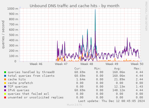 Unbound DNS traffic and cache hits