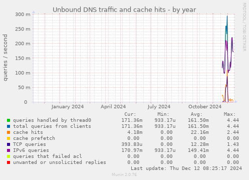 Unbound DNS traffic and cache hits