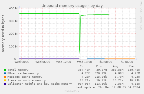 Unbound memory usage