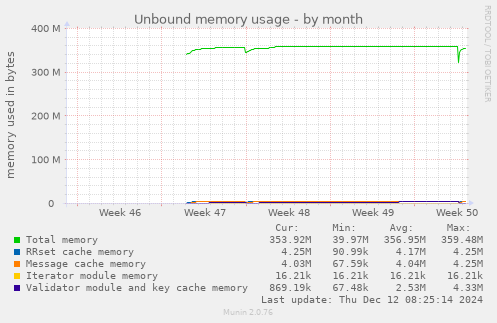 Unbound memory usage