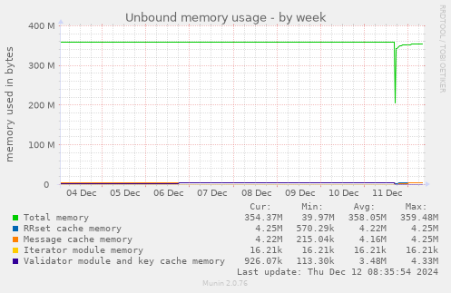 Unbound memory usage