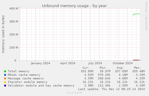 Unbound memory usage