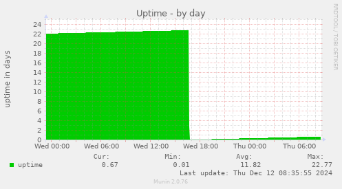 Uptime