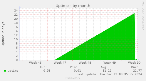 Uptime