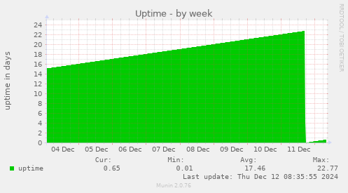 Uptime