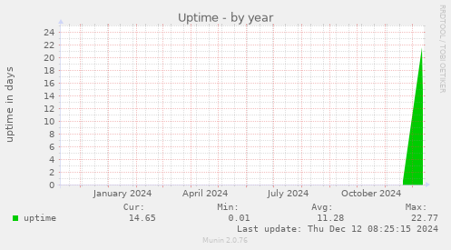 Uptime