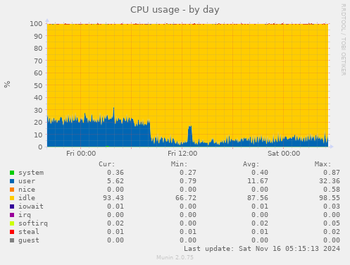 CPU usage