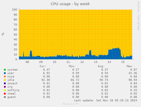 CPU usage