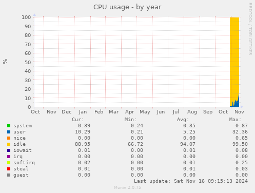 yearly graph