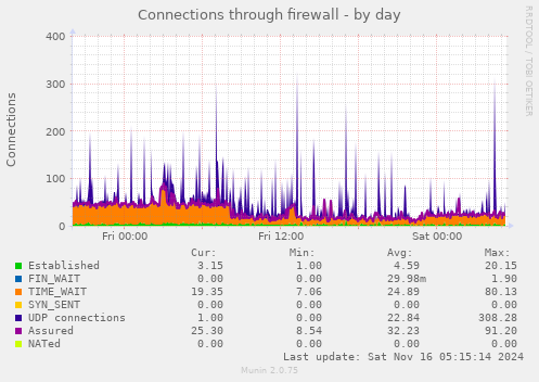 Connections through firewall