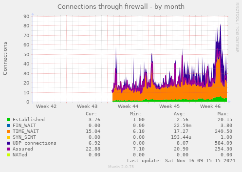 monthly graph