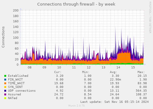 Connections through firewall