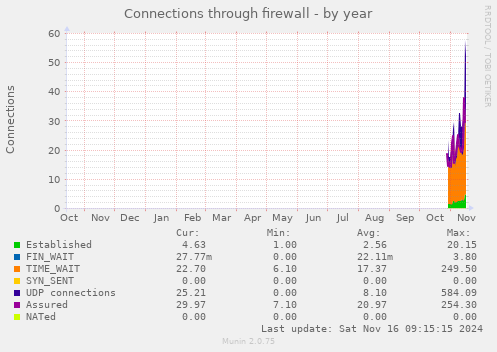 yearly graph