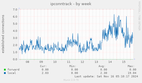 ipconntrack