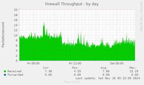 Firewall Throughput