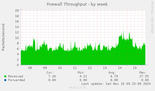 Firewall Throughput