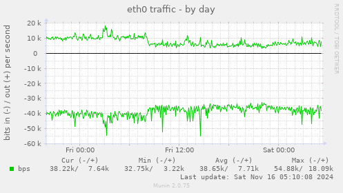 eth0 traffic