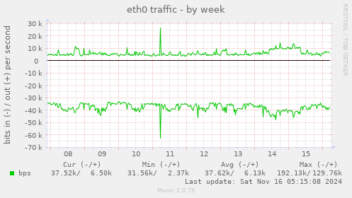 eth0 traffic