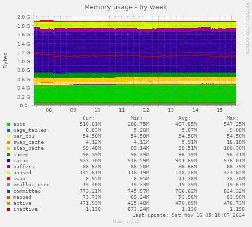 Memory usage