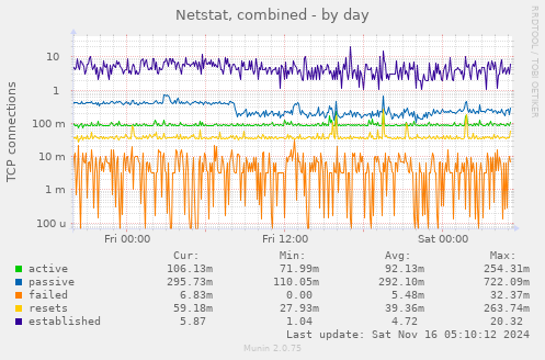 Netstat, combined