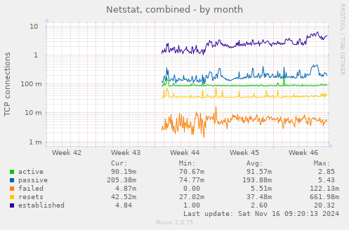 monthly graph