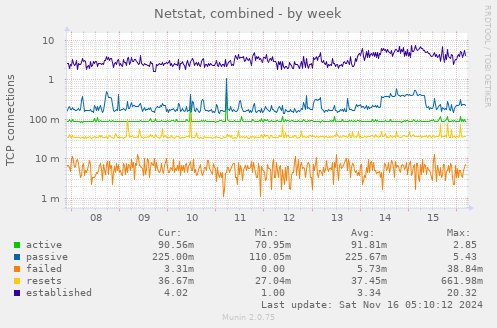 Netstat, combined