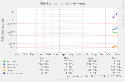 yearly graph