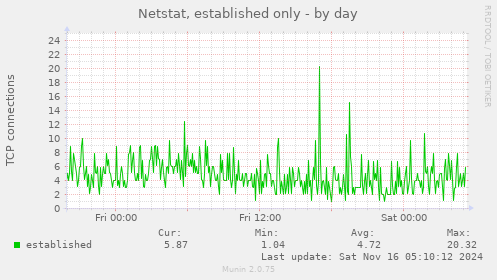 Netstat, established only