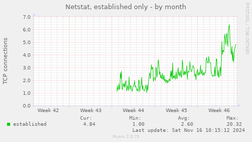 monthly graph